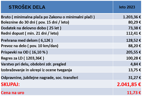 Strošek dela redno zaposlene osebe z minimalno plačo