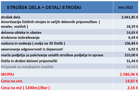 Strošek dela redno zaposlene osebe z min. plačo in ostalimi stroški delodajalca