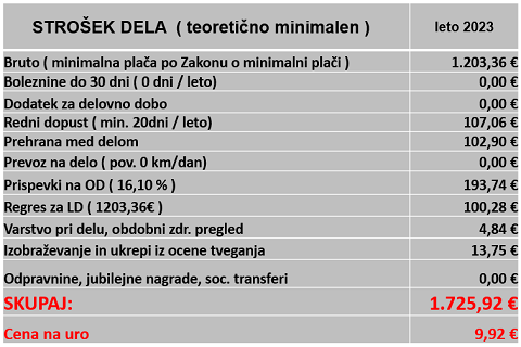 Teoretično minimalen strošek dela