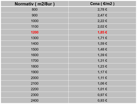 Iz mini-minimuma izračunana cena mesečne storitve po m2 